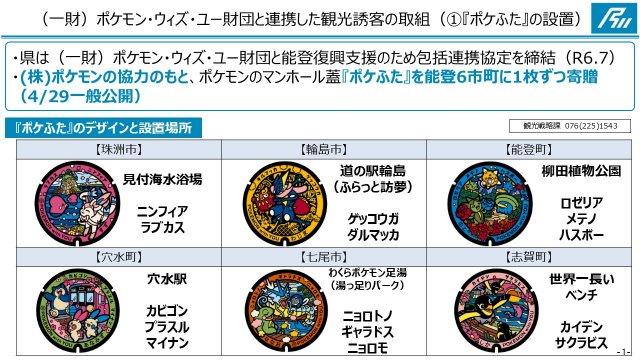 livedoornews's tweet photo. 【発表】石川・能登にポケモンのマンホール登場 29日から一般公開
https://t.co/g0aVCKOkPx

「ポケふた」を能登6市町に1枚ずつ寄贈し、29日から一般公開すると発表。ポケふた設置場所には、それぞれポケモン財団の協力のもと、モニュメントなどポケモン観光スポットを設けていく。 https://t.co/X1cyojiauI