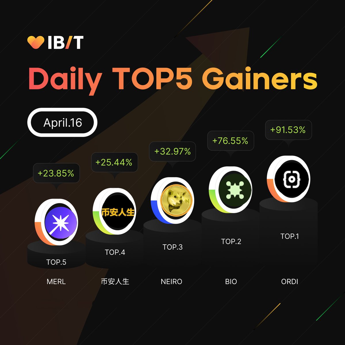 IBIT_Global's tweet image. 📈 BIG MOVE TODAY! #CryptoMarkets

$ORDI +91.53% @ordi_brc
$BIO +76.55% @BioProtocol 
$NEIRO +32.97% @neiro 
#BinanceLife +25.44% 
$MERL +23.85% @MerlinLayer2 

📍 Trade on ibitglobal.ai