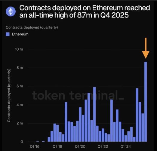 JoshiOnChain's tweet photo. 📊 8.7M smart contracts deployed in Q4 2025. New all-time high.

Mostly rollup infra, RWA boilerplate, and copy-paste forks.

The deployment chart is not the innovation chart. Don't confuse the two. https://t.co/f3l8nvLjSI