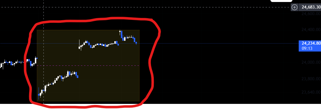InnerAlphaX's tweet image. This is where people Loose money in Option trading buying:

&amp;gt; No Clean move since Monday.

&amp;gt; Currently we are in Money donation phase.

#nifty #index #markets
