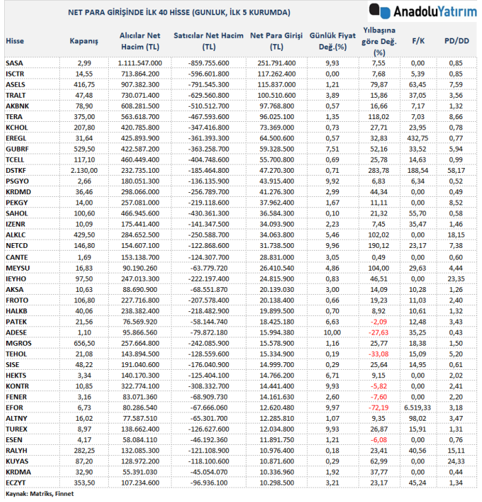 Anadolu_Yatirim's tweet image. 📌Para Girişi Olan Hisseler (15.04.2026) İlk 5 Kurum (TL):  #SASA #ISCTR #ASELS #TRALT #AKBNK #TERA #KCHOL
