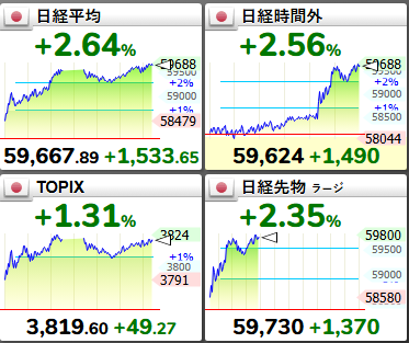 125115b's tweet photo. 🚨 日経続伸　+2.64%　6万円目前に接近

日経平均　 +2.64%（+1,533.65円）　59,667.89円 
日経時間外 +2.56%
TOPIX　      +1.31%
日経先物　 +2.33%

イラン情勢で原油高が続いていた中、 政府の備蓄放出延長が明確な安心材料となり、 前日の大幅安から一

転、買いが強く入っています。
この勢いは本物か——注目です。

#日本株 #日経平均 #地政学リスク