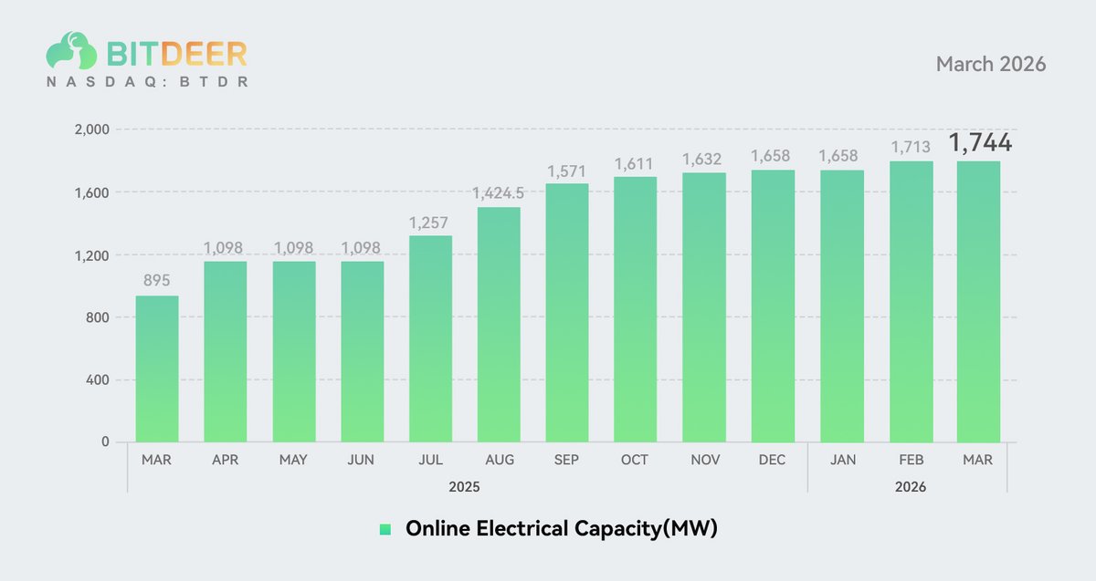 Bitdeer's tweet image. 🌍 As of March 2026, our total global online electrical capacity reached 1,744 MW.

#Bitdeer $BTDR #AIDC #datacenter #infrastructure #AIInfrastructure #BitcoinMining