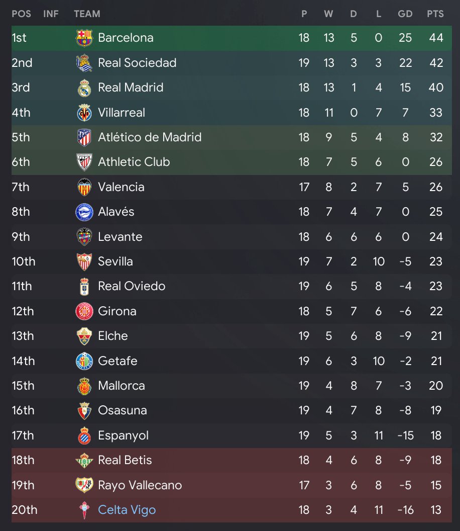 FmCatenaccio's tweet image. Project Save Celta started yesterday 🇪🇸⚽️

Standard procedure, holiday until Christmas and take over a team who's sitting rock bottom. 

Objective for 2023/24 - 
Save the club from relegation 🎯

#FM24