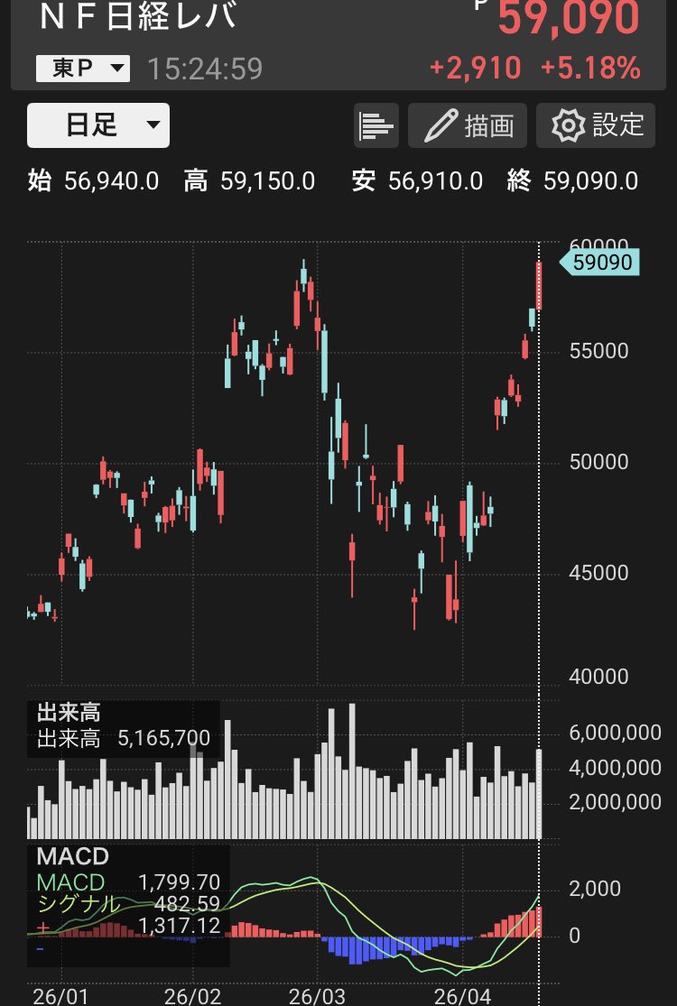 day_trade310's tweet photo. 今日のデイトレ💦
+6036ʕ•ᴥ•ʔ

先物⤴️アメリカだいたい⤴️w原油=
見立ては今日は先物下げる予定のまさか。
前場寄りは監視銘柄⤴️⤵️横の苦手パターン。みずほ強いかな？で⤵️⤵️掘る
みずほショート目線粘着🫷
やられるパターンなのでスキャ気味に撤退はやめー💕
高値信用日経レバスイング2つ高値売却☆ https://t.co/Lqu0RjV1xt