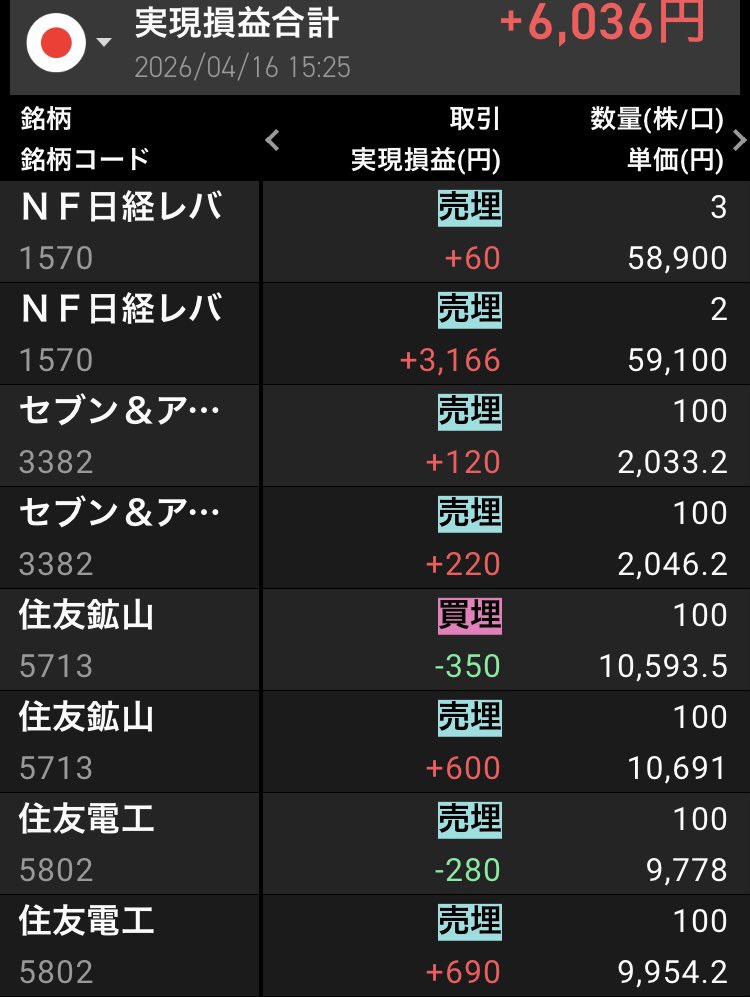 day_trade310's tweet photo. 今日のデイトレ💦
+6036ʕ•ᴥ•ʔ

先物⤴️アメリカだいたい⤴️w原油=
見立ては今日は先物下げる予定のまさか。
前場寄りは監視銘柄⤴️⤵️横の苦手パターン。みずほ強いかな？で⤵️⤵️掘る
みずほショート目線粘着🫷
やられるパターンなのでスキャ気味に撤退はやめー💕
高値信用日経レバスイング2つ高値売却☆ https://t.co/Lqu0RjV1xt