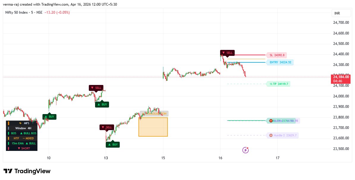 tabossind's tweet photo. 📊 Nifty | SHORT | 5m

Entry: ~24325 | SL: ~24393 | ½TP: ~24120 | Full TP: ~23789

Distribution at top. System sees it first.

Still in. Levels don't change. 👀

DM for access.

#Nifty #OptionsTrading #NiftyOptions #TradingView #MFS #SystemTrading #Sensex #expiry https://t.co/jdUCF35lj1