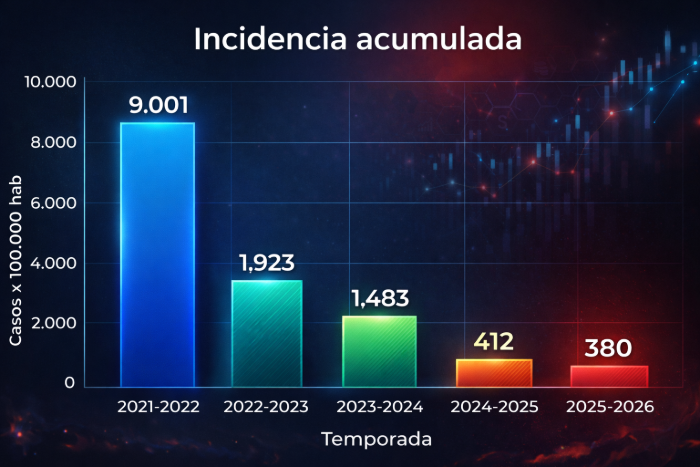 nocimiento's tweet image. Incidencia acumulada de casos de #COVID_19 registrada entre los meses de octubre y abril.