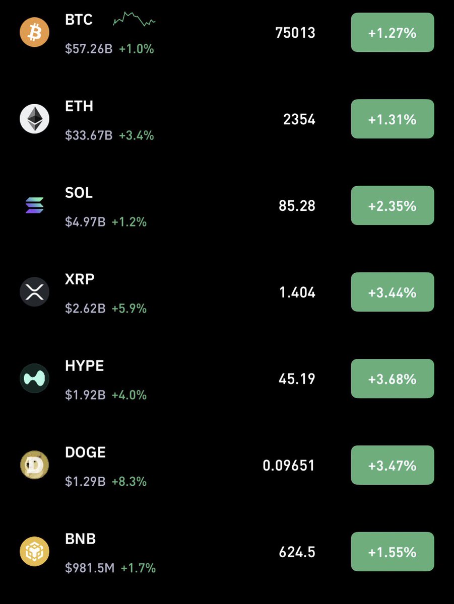 Decfi_io's tweet photo. Liquidity is again shifting into $BTC and $ETH 🤑

Capital is on the move. Are you? https://t.co/5dwWvzESK2