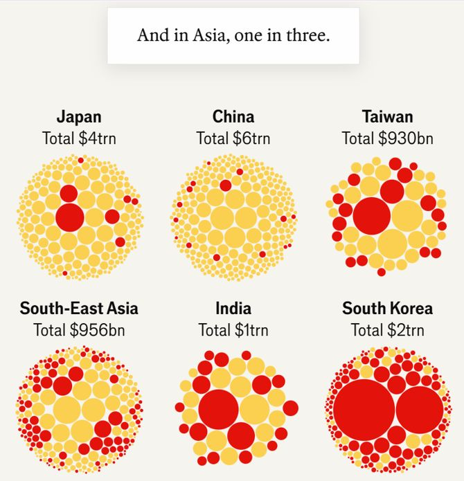 AsiaNews_FR's tweet image. Ce graphique compare la capitalisation boursière totale de plusieurs pays. Dans la plupart, des milliers d’entreprises se partagent la valeur de manière relativement dispersée. En revanche, un pays montre une concentration extrême : #Coree du sud 🇰🇷