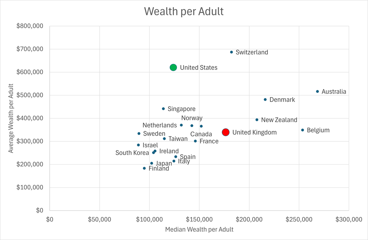 Average vs Median wealth per adult.