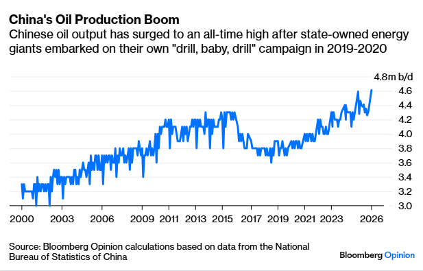 CHART OF THE DAY: Perfect timing! Chinese oil production hit a record high last month >4.6 m b/d. For sure, just a fraction of what the global oil market has lost from the Persian Gulf, but every droplet helps. 

(Note Chinese domestic oil production is highly seasonal, and