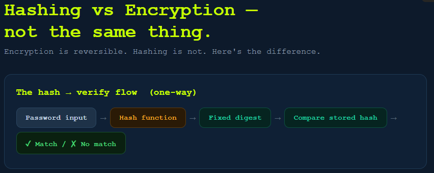 adrija_184m's tweet image. Day12 of 30Days Backend: Hashing Vs Encryption

Encryption is reversible but hashing is not!!

#hash #encrypt #decrypt