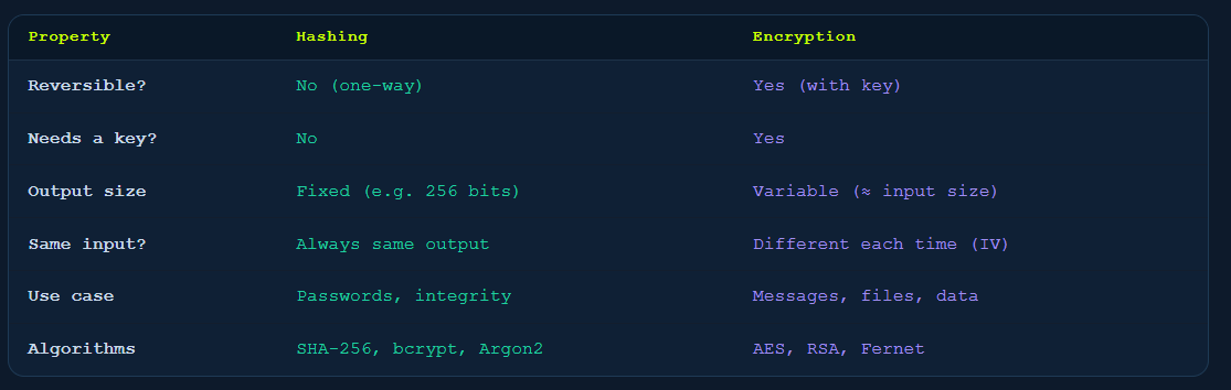 adrija_184m's tweet image. Day12 of 30Days Backend: Hashing Vs Encryption

Encryption is reversible but hashing is not!!

#hash #encrypt #decrypt