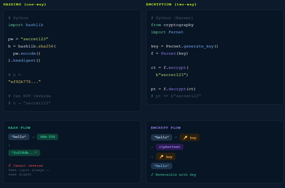 adrija_184m's tweet image. Day12 of 30Days Backend: Hashing Vs Encryption

Encryption is reversible but hashing is not!!

#hash #encrypt #decrypt