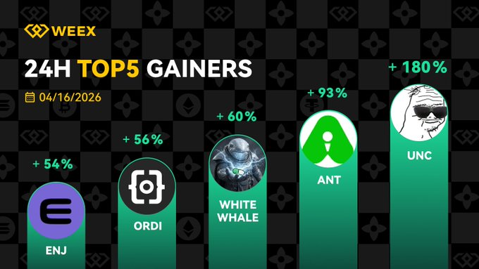 WEEX_Italy's tweet photo. 🔥 Titoli in forte rialzo: anticipa il mercato! (16/04)

Cogli le opportunità di mercato e resta al passo con le tendenze!
🏆 Titolo con il maggior rialzo: $UNC – un impressionante guadagno del 180%
🌟 Potenziali stelle nascenti:
$ANT $WHITEWHALE $ORDI $ENJ

Promemoria:
Il mercato comporta dei rischi. Si prega di operare con cautela. Continueremo a fornirvi gli ultimi aggiornamenti e le opportunità di mercato!