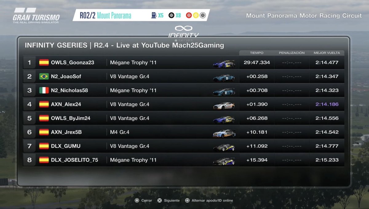 Gumu93's tweet photo. P7 en la R2 de las @InfinityGSeries. Qualy desastrosa (p11 y p12) que nos obligó a remar en un carrera donde era muy difícil adelantar. Al final salvamos un poco los muebles, P7 y P8 para el equipo, no muy lejos de nuestra posición proyectada. La próxima mejor ✊🏻💪🏼 #DLX https://t.co/B3VvDAj80i
