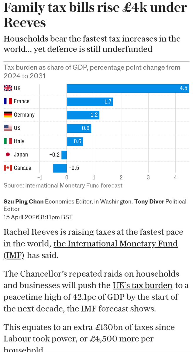 alkanomega's tweet image. Full on theft/#communism from #Labour

Everyone who earns notices it

And the now dead #socialcontract emphasises where the cash is going - #migration and largely inappropriate #benefits

Not on stuff you need. Is the #NHS getting better?

How about the roads? Electricity??