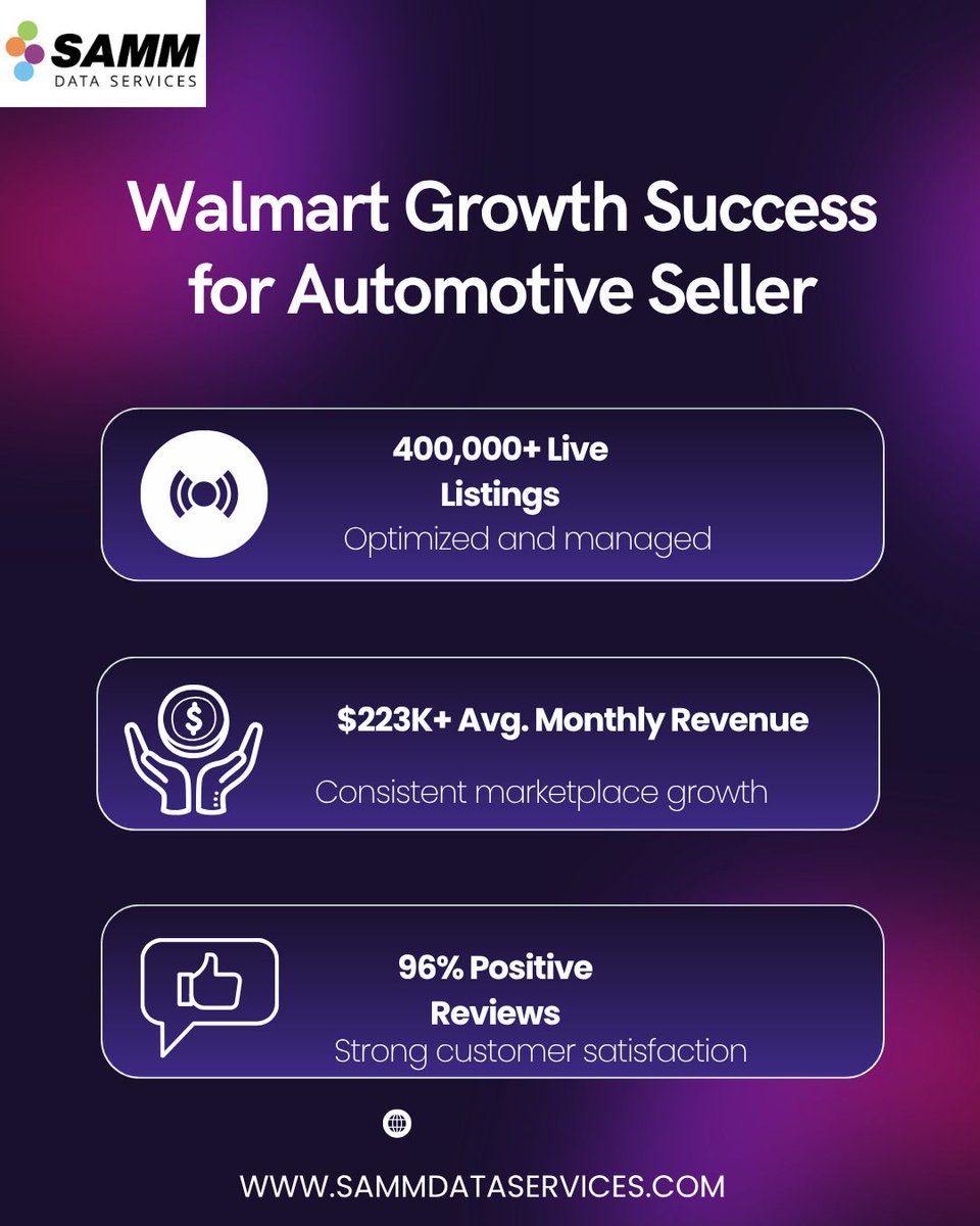 samm_data's tweet photo. See how expert Walmart account management helped an automotive seller scale 400K+ listings, achieve $223K+ monthly revenue, and maintain 96% positive reviews—driving scalable marketplace growth. 
https://t.co/5vhKnLbtNY 
#WalmartAccountManagement #WalmartProductListing https://t.co/RsrU0KwHVs