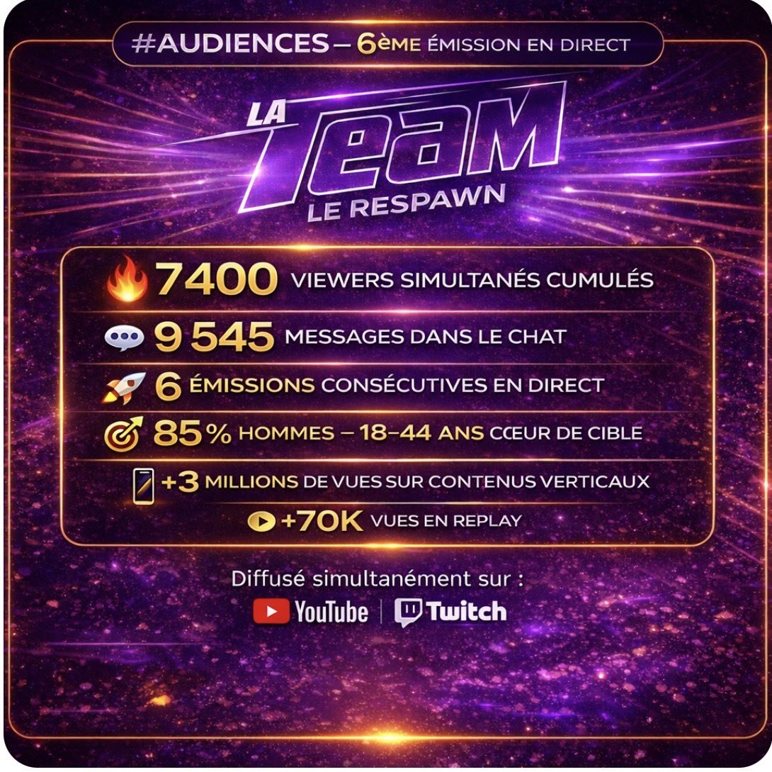 🔥 Vous avez encore frappé fort hier !

Pour la 6ᵉ émission de La Team Le Respawn, vous étiez :

🎮 7 400 viewers simultanés
💬 9 545 messages dans le chat
🚀 6 émissions d’affilée en direct !

Et ce n’est pas tout :
📱 +3 millions de vues sur nos contenus verticaux
▶️ +70 000