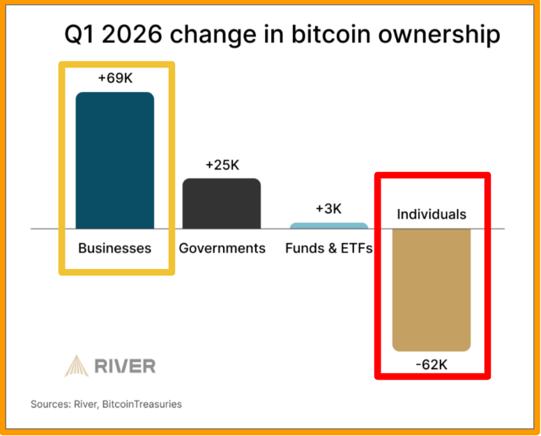 While most people are selling Bitcoin right now,
Companies are doing the opposite, they’re buying more.

-> Business bought  69K BTC in Q1 2026 
-> Retail sold 62K BTC.

Source: River