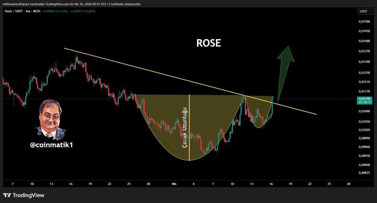 Coinmatik1's tweet image. #ROSE hem kırılım mevcut hem de fincan kulp formasyonu mevcut! 

Tek mumda %100'lük bir yükseliş gelecek!