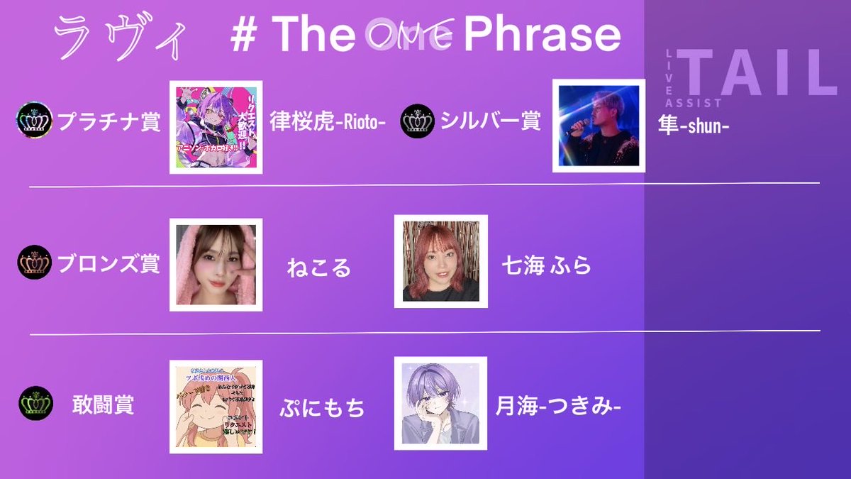 TAILからワンフレーズ入賞者のお知らせ‼️

課題曲 ラヴィ／すりぃ

✨プラチナ賞✨
律桜虎ｰRiotoｰ

✨シルバー賞✨
隼ｰshunｰ

✨ブロンズ賞✨
ねこる
七海 ふら

✨敢闘賞✨
ぷにもち
月海ｰつきみｰ

投票して下さった方、ありがとうございました✨