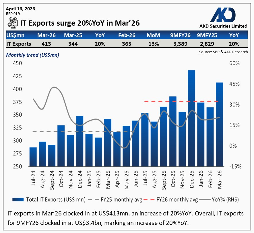 akdsecurities's tweet image. 𝗜𝗧 𝗘𝘅𝗽𝗼𝗿𝘁𝘀 𝘀𝘂𝗿𝗴𝗲 𝟮𝟬%𝗬𝗼𝗬 𝗶𝗻 𝗠𝗮𝗿'𝟮𝟲

#Pakistan  #Export #InformationTechnology 
@StateBank_Pak @pakstockexgltd @geonews_urdu @humnews_urdu