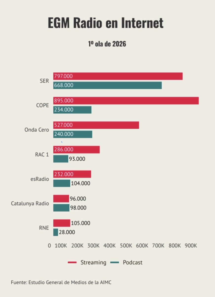JulenAriza's tweet photo. Las emisoras de radio disparan la escucha de streaming en directo mientras sus podcast se frenan https://t.co/3lKbayBdCD https://t.co/dq8kejtopt