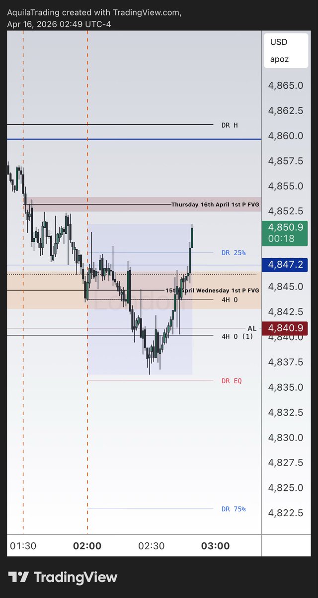 AquilaTrader's tweet image. 🧲 $MGC 1m timeframe