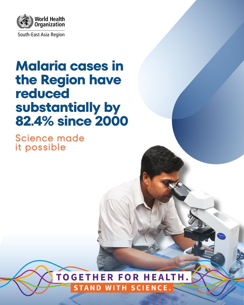 WHOSEARO's tweet image. Malaria cases in the South-East Asia Region have declined 📉 by 82.4% since 2000.
 
This was possible because of sustained efforts - strong surveillance, timely diagnosis, effective treatment, and community action.

Science made it possible

#StandWithScience #EndMalaria