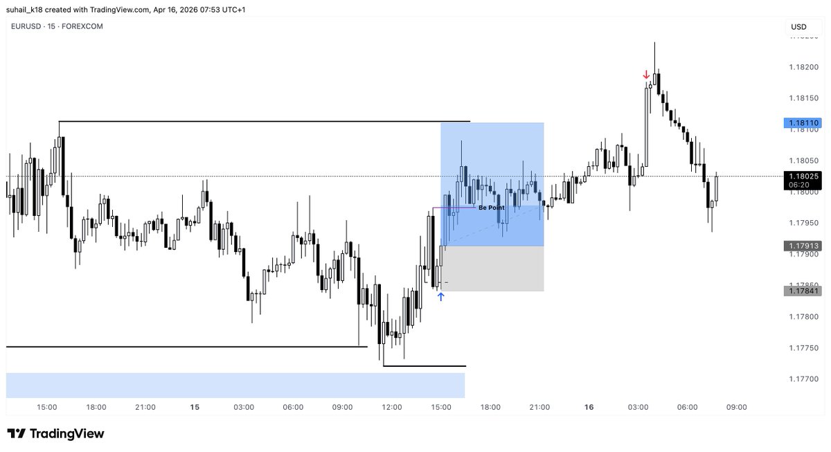 $EURUSD Alhamduillah win 3rd trade of the week, +2.74r banked. total +8.74r gain &amp; all trade also posted x as well with proof.