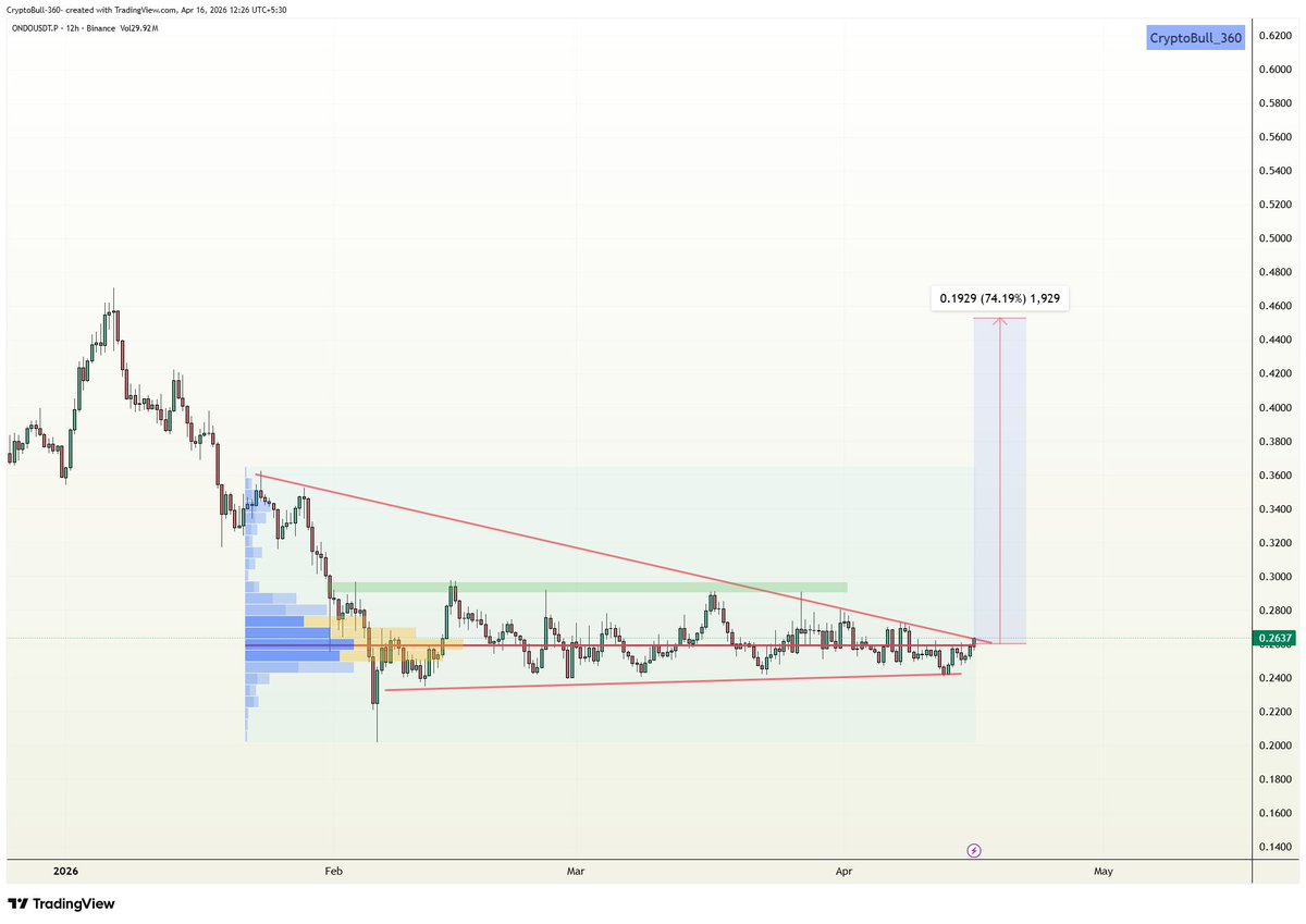 #ONDO is getting ready for massive breakout from the descending triangle formation on HTFs, Strong flip off from the PoC could ignite 50-70% rally from the depicted zone, keep an eye on!!

$ONDO #ONDOUSDT