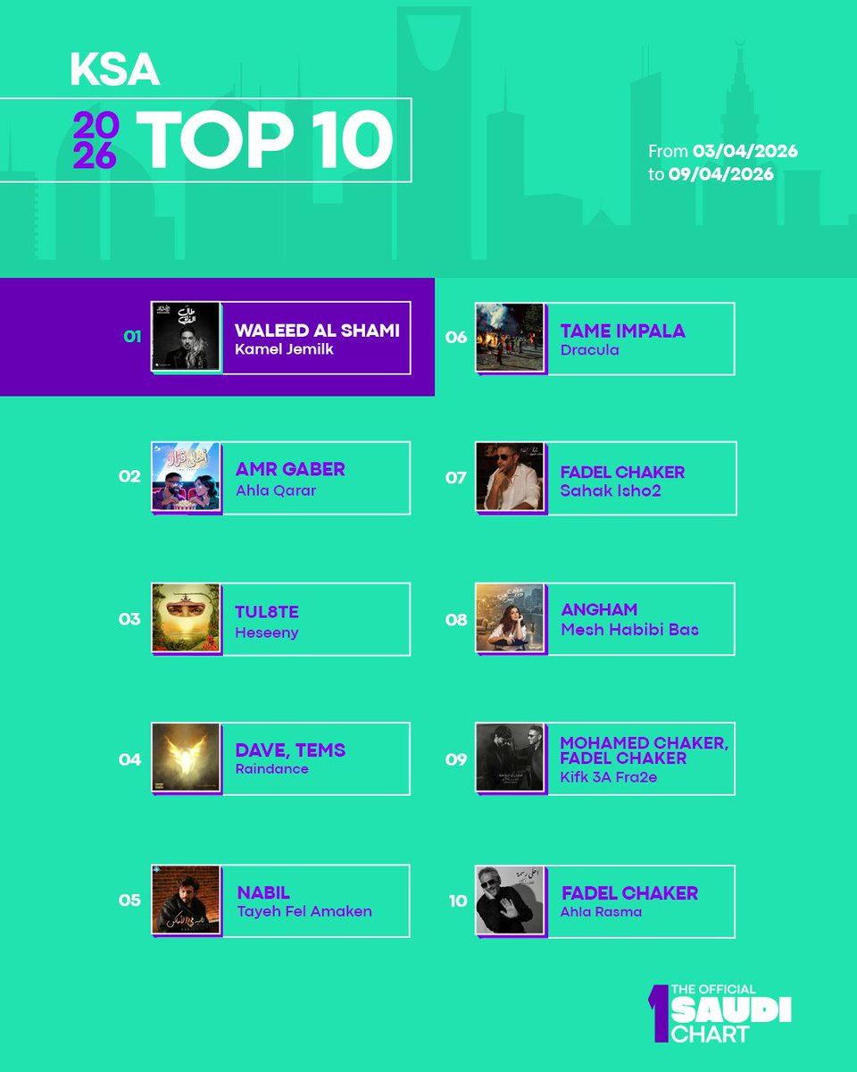 offmenachart's tweet photo. Top hits on The National Charts!

Swipe to check out the top 10 hits on the Official EGYPT, NORTH AFRICA, UAE, and KSA Charts!

#TheOfficialUAEChart #TheOfficialKSAChart #TheOfficialNorthAfricaChart #TheOfficialEgyptChart #UAE #KSA #NorthAfrica #Egypt #Top10 https://t.co/f423ne1DvP