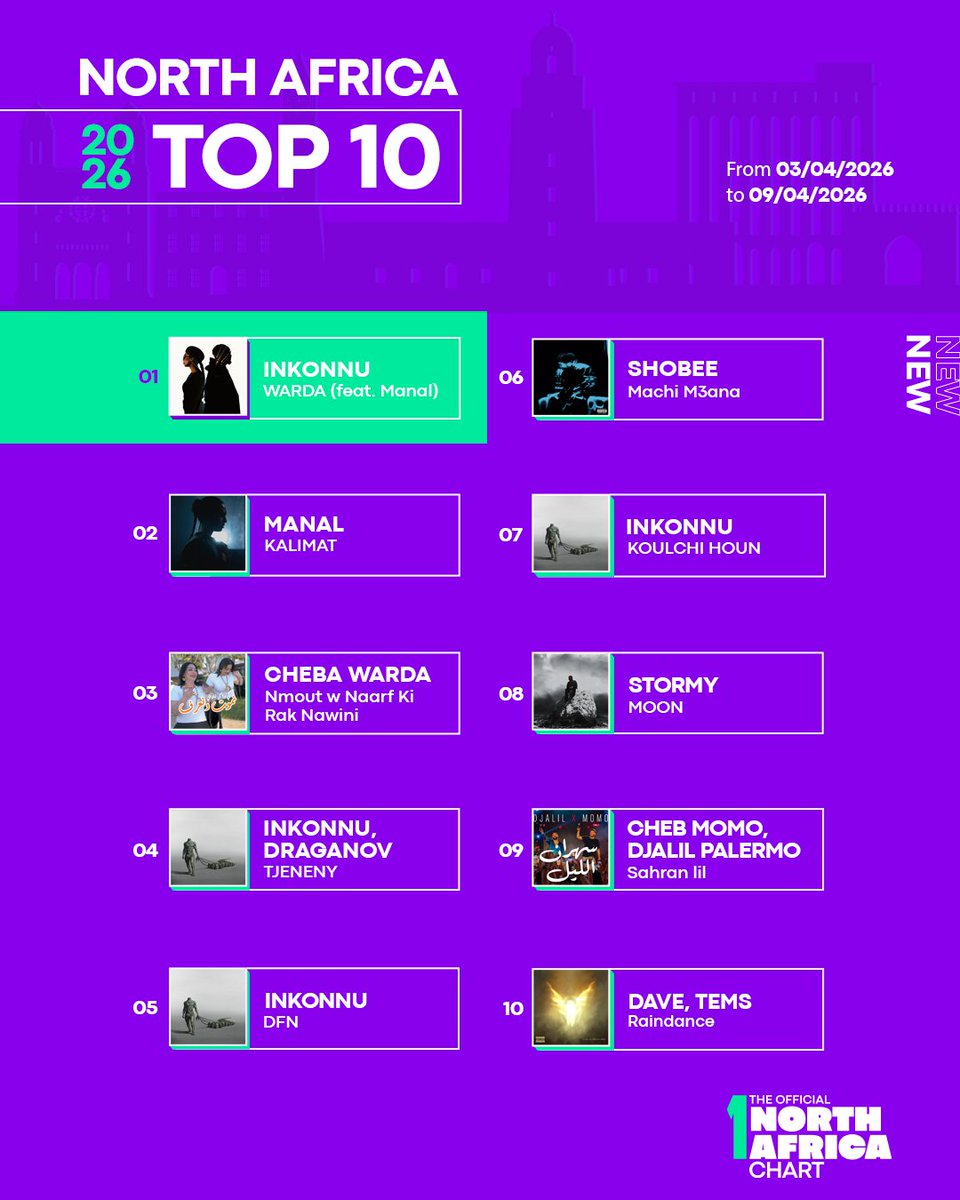 offmenachart's tweet photo. Top hits on The National Charts!

Swipe to check out the top 10 hits on the Official EGYPT, NORTH AFRICA, UAE, and KSA Charts!

#TheOfficialUAEChart #TheOfficialKSAChart #TheOfficialNorthAfricaChart #TheOfficialEgyptChart #UAE #KSA #NorthAfrica #Egypt #Top10 https://t.co/f423ne1DvP