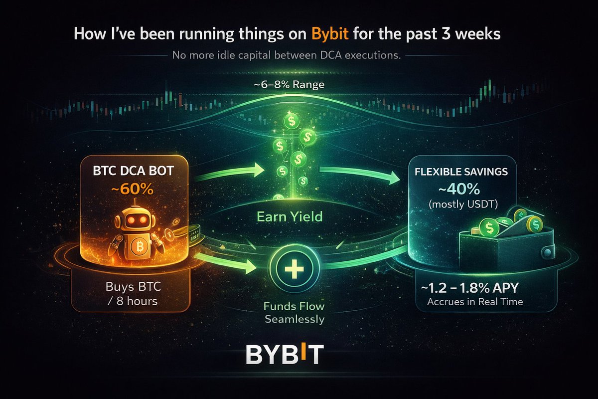 I’ve been running a simple system on @Bybit_Official for the past ~3 ...