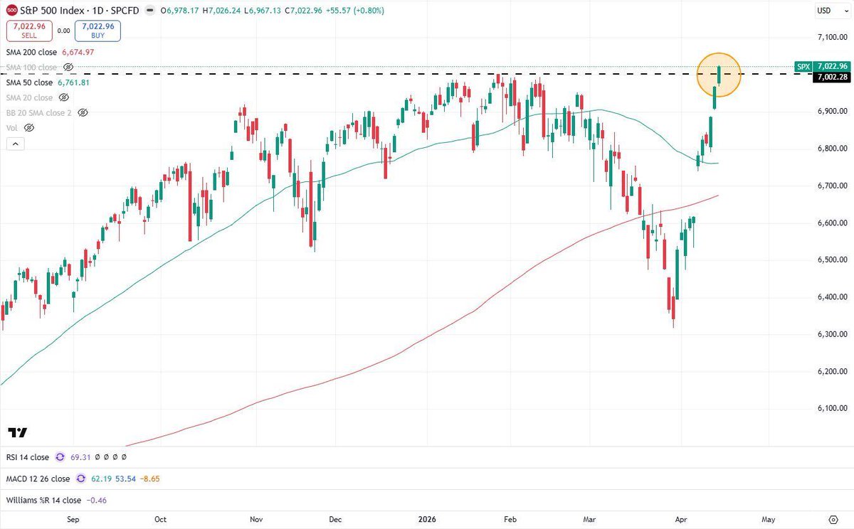 Breaking 🔊 : The S&amp;P 500 closed at a new all-time high of 7,023.

It is the first time that the index closed above 7,000.

The previous high was established on Jan 28, 2026 when it closed at 6,978 with an intra-day high of 7,002 (almost 3 months ago).

💡 The index has recovered