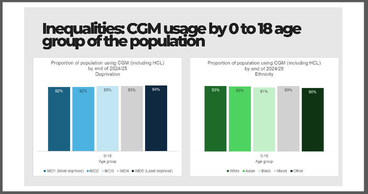 SEDiabetes's tweet image. 🔷 Conferencia Plenaria

¿Puede la tecnología llegar a todos por igual? El modelo británico demuestra que sí es posible cerrar las brechas de acceso a MCG por nivel socioeconómico y etnia en niños con #DM1 🇬🇧 Lecciones que España no puede ignorar 📊

@parthaskar #SEDiab2026