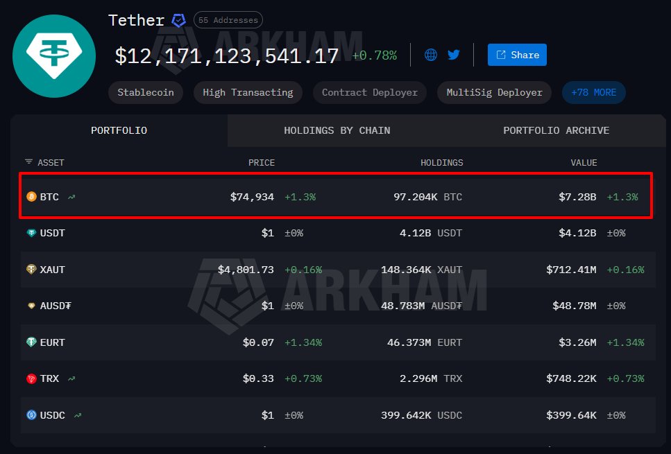 OnchainLens's tweet image. Tether bought 951.35 $BTC ($70.47M) from #Bitfinex. Now they hold 97,204 $BTC ($7.28B).

intel.arkm.com/explorer/entit…