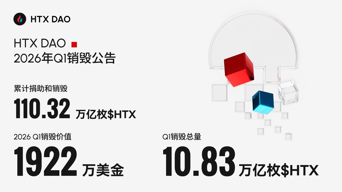 HTX_DAO's tweet image. HTX DAO 2026 Q1销毁数据

本季度共销毁10 .83万亿枚 $HTX。
销毁对应价值超过1922万美元。

截至目前，HTX DAO 累计捐助与销毁的 HTX 数量已接近总发行量的 11%。

持续压缩流通供给，夯实长期价值。
HTX DAO 正在用行动推进去中心化治理与生态建设。

🔗：tronscan.org/#/transaction/…