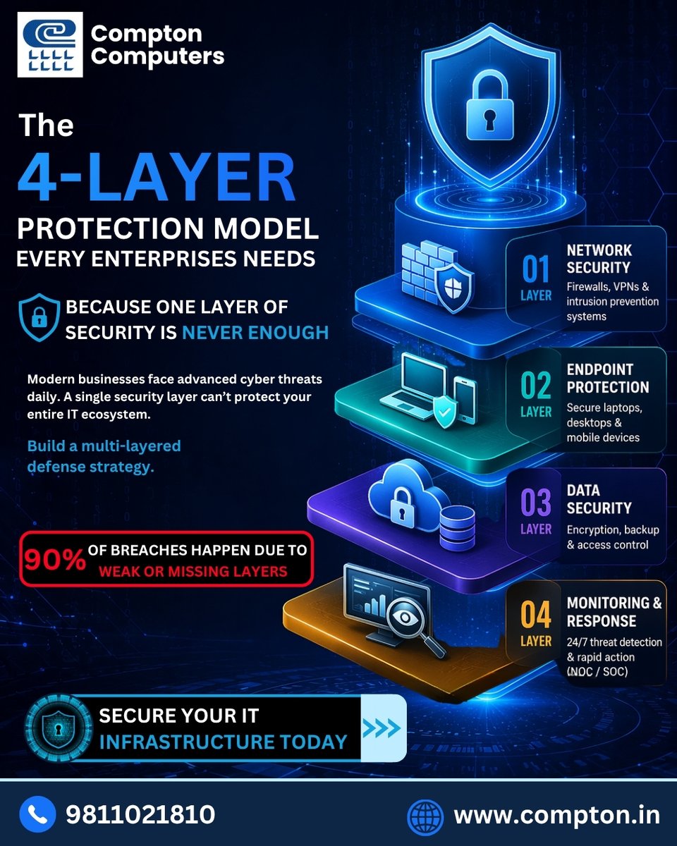 🛡️ 1 layer of security isn’t enough.

Build a 4-layer protection model:
🔐 Network
💻 Endpoint
☁️ Data
👁️ Monitoring (NOC/SOC)

⚠️ Most breaches happen due to weak layers.

👉 Secure your IT today

📞 9811021810
🌐 compton.in

#CyberSecurity #ITInfrastructure
