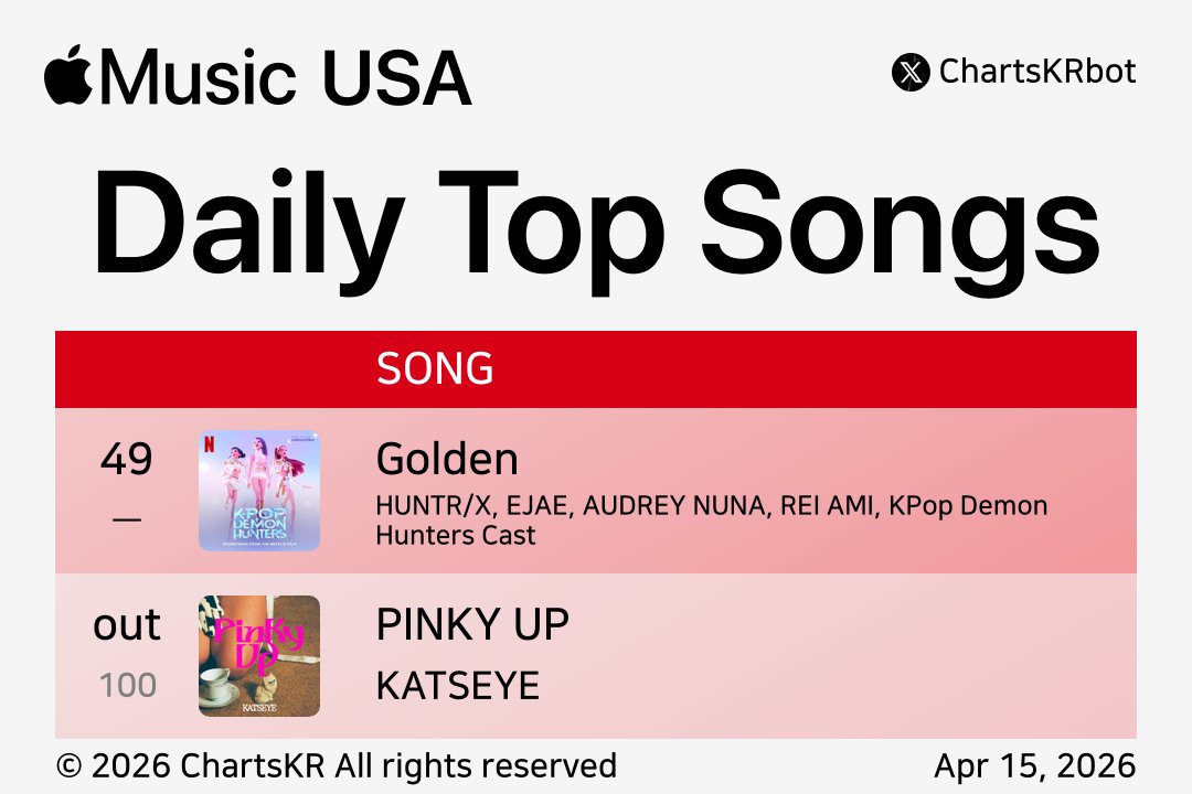 ChartsKRbot's tweet image. #AppleMusic Daily Top 100 Songs USA (Apr 15, 2026)

#HUNTRX #KATSEYE

Do not re-upload, copy, or edit
