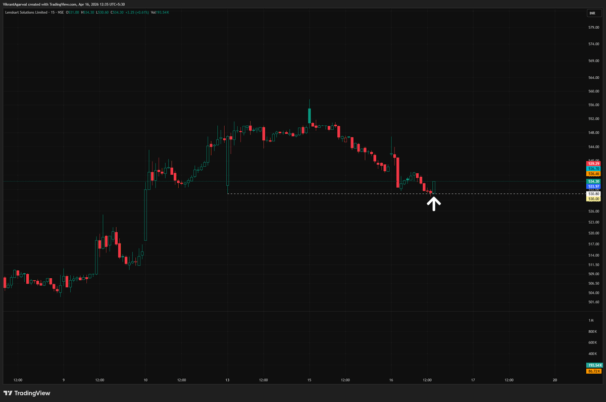 VikrantAgarwal_'s tweet image. Added more to #LensKart @ 532
#Busted Entry
Hard Stop for entire position @ 525