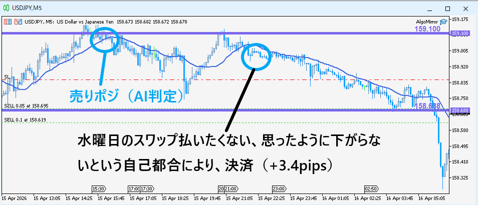 MyCraft_SYS's tweet photo. トレード実行：SELL 0.1 lot 。 

しかし、後半で私の「旧式OS」が暴走し、手動決済を選択 。 翌朝、相場は私の浅はかな決断を嘲笑うかのように40pips暴落した 。 AIが導き出した論理が正しく、人間の「介入」こそが最大の損失要因だったというエビデンスだ 。 https://t.co/VTMduszPou
