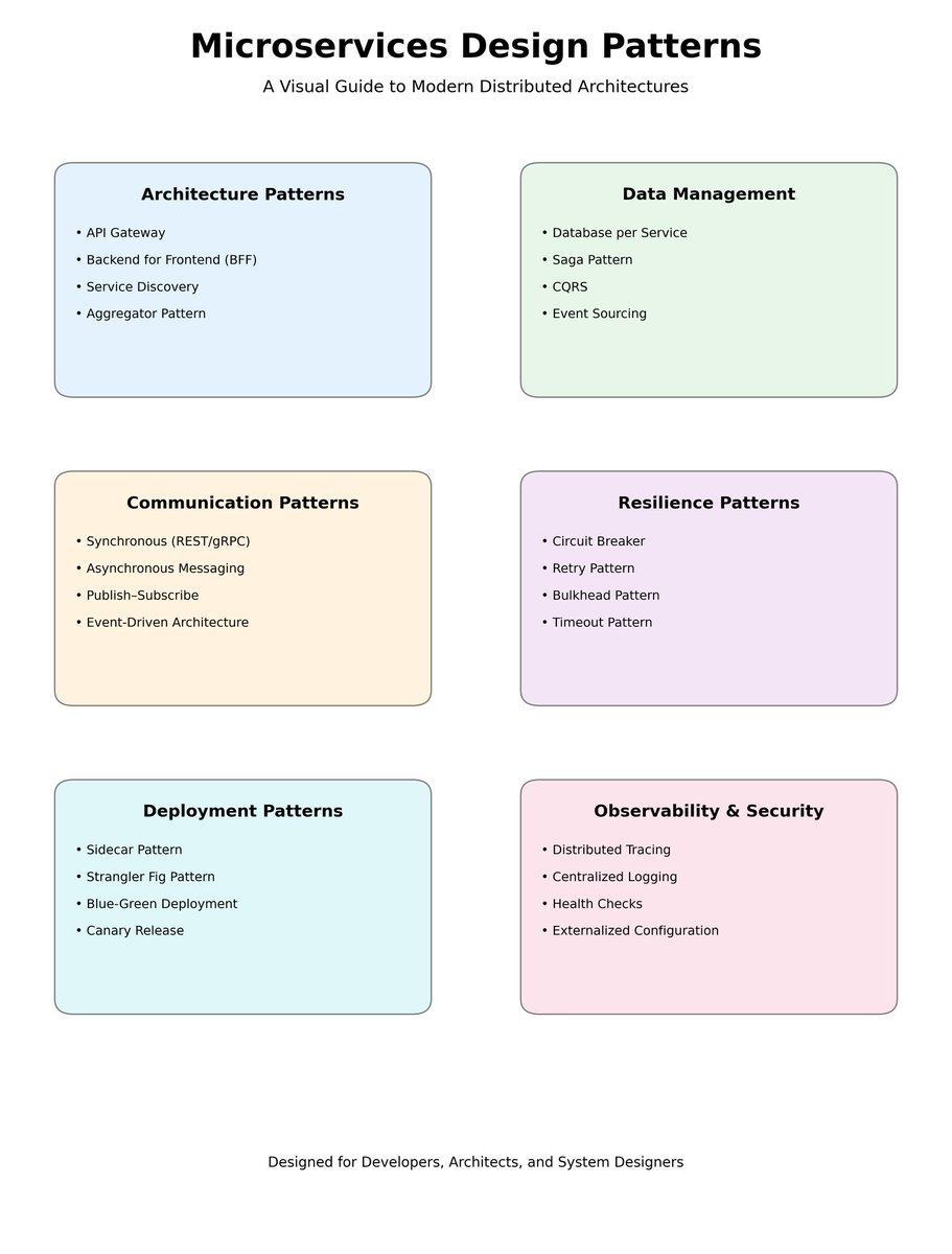 gpkpavan143's tweet image. Let's learn most commonly used Microservices design patterns from my next posts. Bookmark the post for reference.
#Microservices #SystemDesign  #SoftwareArchitecture