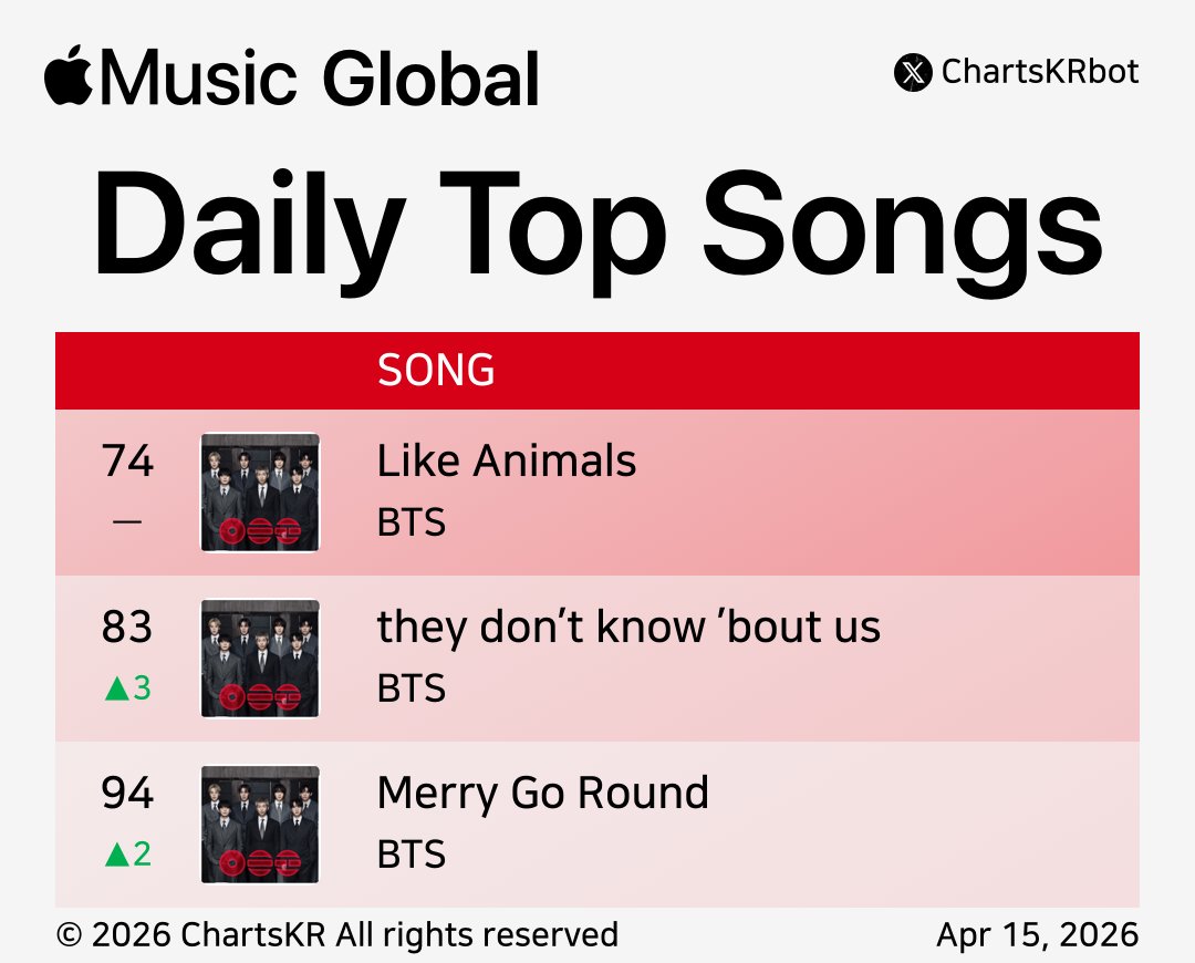 ChartsKRbot's tweet image. #AppleMusic Daily Top 100 Songs Global (Apr 15, 2026)

#BTS #HUNTRX #KATSEYE #JENNIE

Do not re-upload, copy, or edit