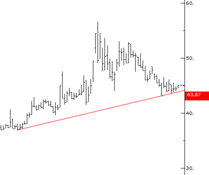 #PNLSN günlük grafik. 

trend çalışırsa zirveye fena marj yok. 

43,80 destek altıstopla  

#efekentlisistem