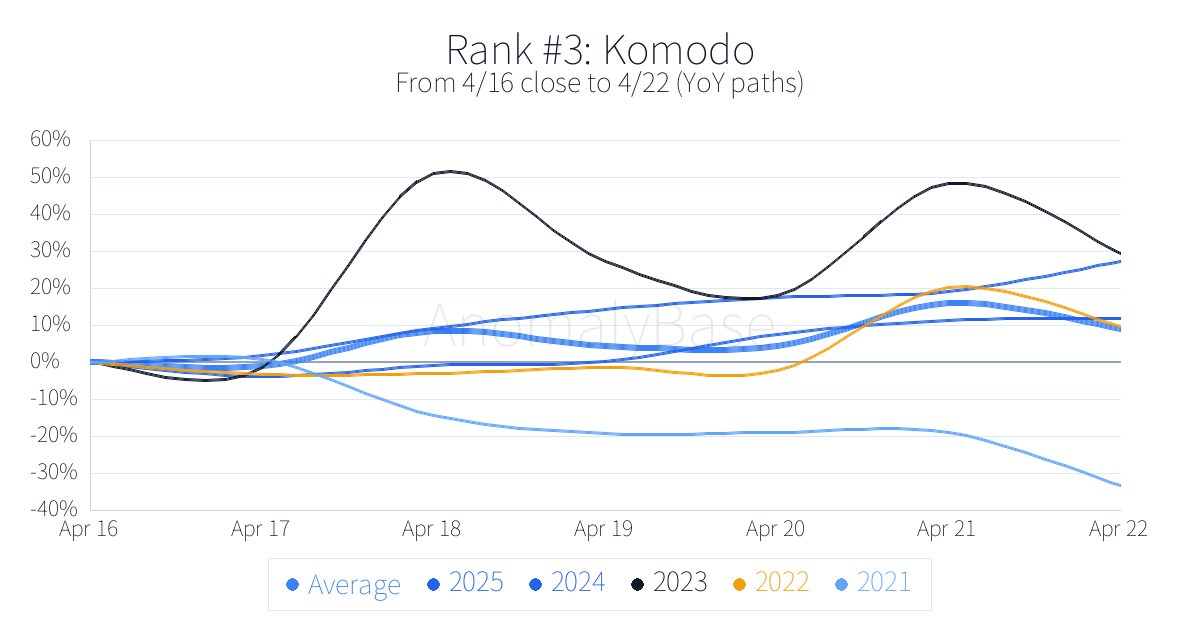 Historical 1-week anomalies (Crypto, Top, win rate)
Updated: 2026-04-16
1. Aergo AERGO-USD Win 80%
2. Alpaca Finance ALPACA-USD Win 80%
More → anomalybase.com/rank_w.php?loc…
#Crypto