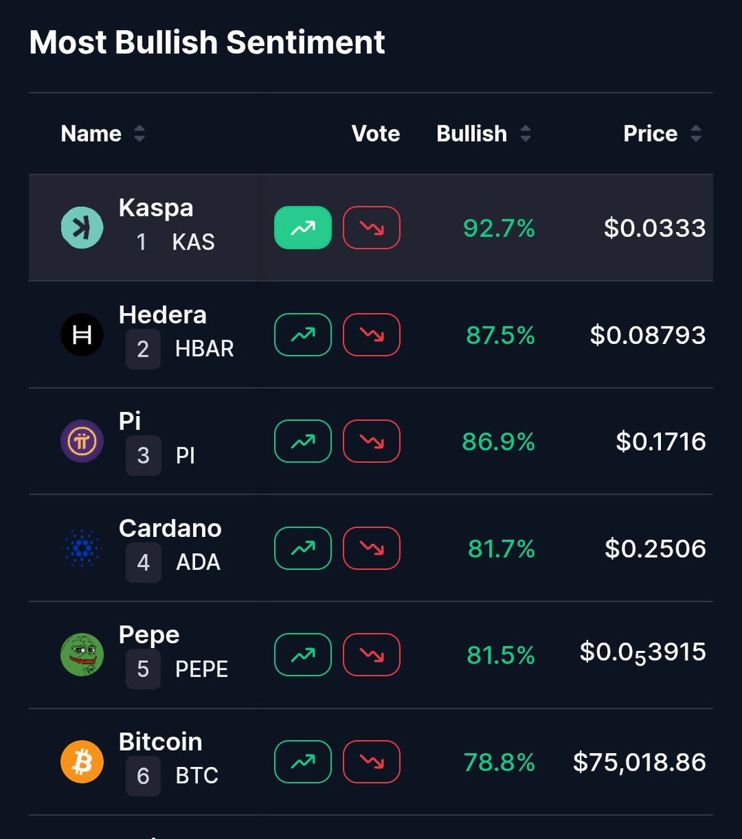 Kaspa casually leads CoinMarketCap’s most bullish community sentiment rankings.
There’s no second best. 🚀
