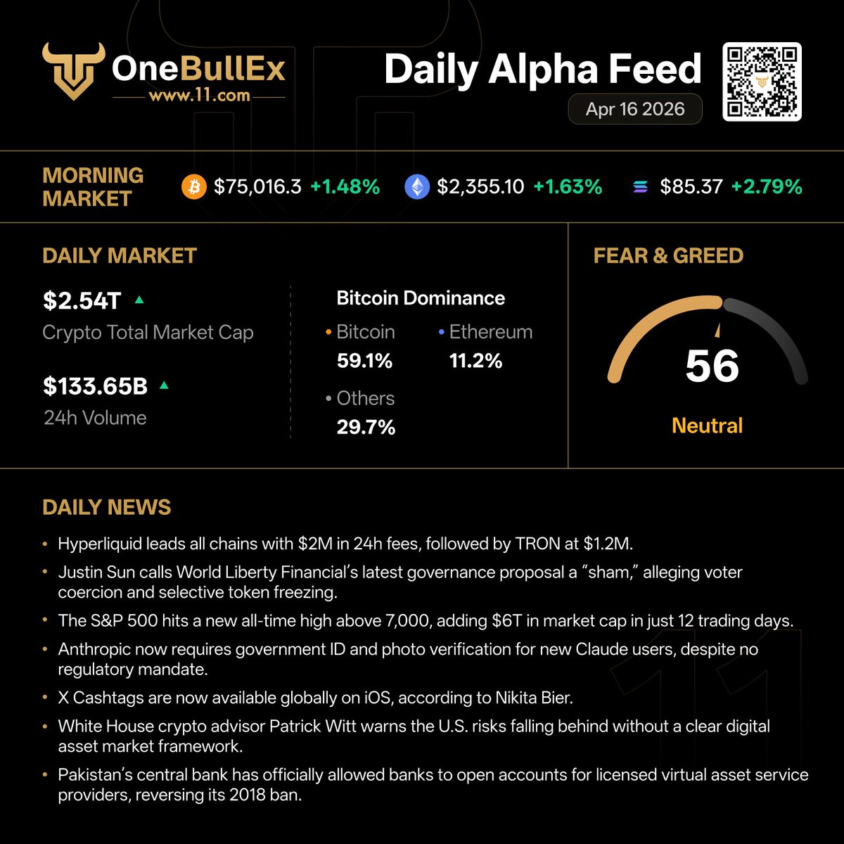 One_BullEx's tweet image. OneBullEx Daily Alpha Feed | April 16

🟡 Fear &amp;amp; Greed Index: 56
🟢 Crypto Market Cap: $2.54T

💬 so… what's your fav #crypto cashtag?

#OneBullEx #AITrading #TradeYourWay